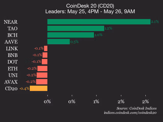 9am CoinDesk 20 Update for 2026-05-26: leaders 