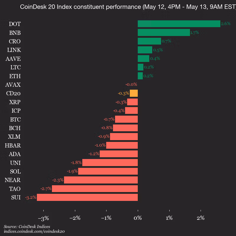 9am CoinDesk 20 Update for 2026-05-13: vertical 