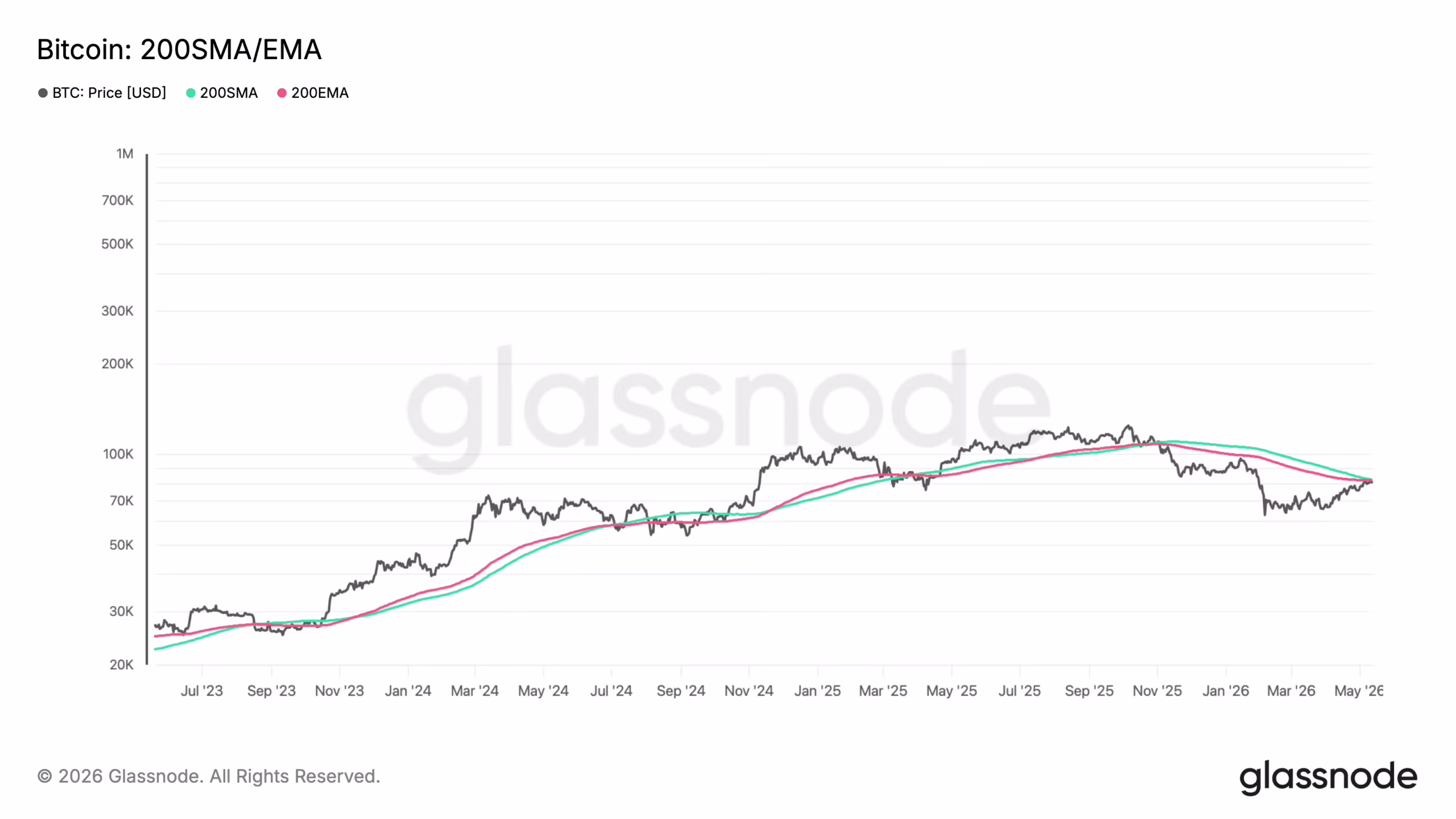 200DMA (CoinDesk)