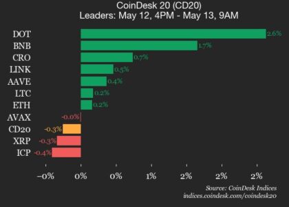 CoinDesk 20 performance update: SUI drops 3.2% as index trades lower