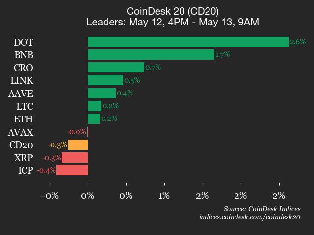 CoinDesk 20 performance update: SUI drops 3.2% as index trades lower