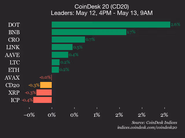 9am CoinDesk 20 Update for 2026-05-13: leaders