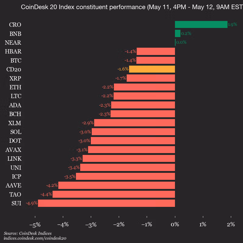 9am CoinDesk 20 Update for 2026-05-12: vertical