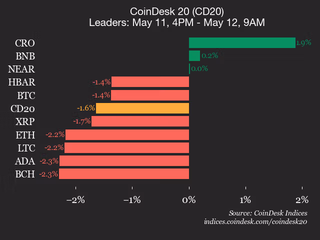 9am CoinDesk 20 Update for 2026-05-12: leaders