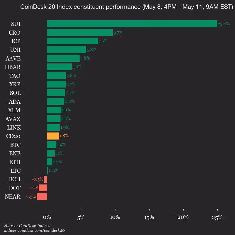 9am CoinDesk 20 Update for 2026-05-11: vertical