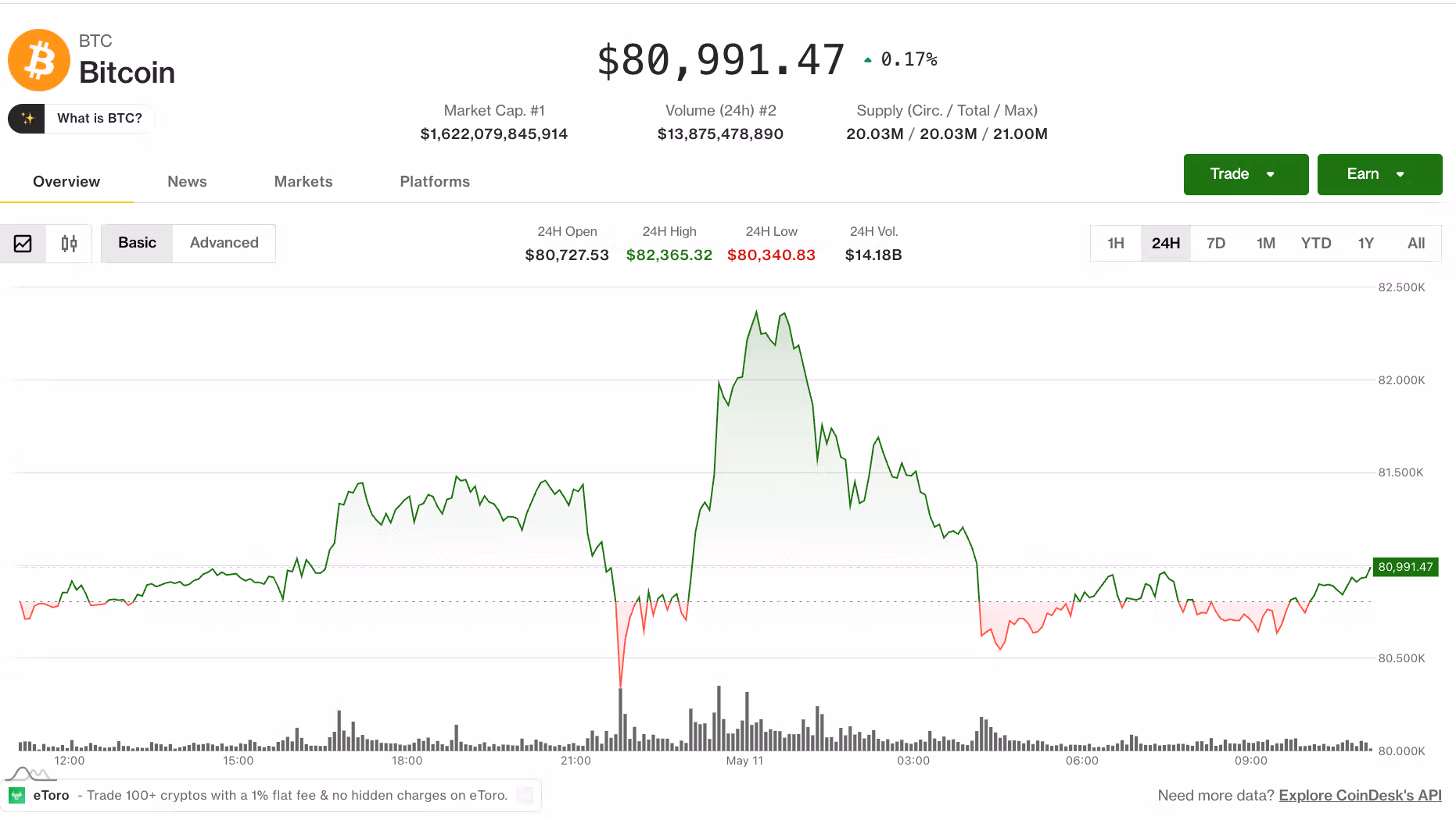 CoinDesk