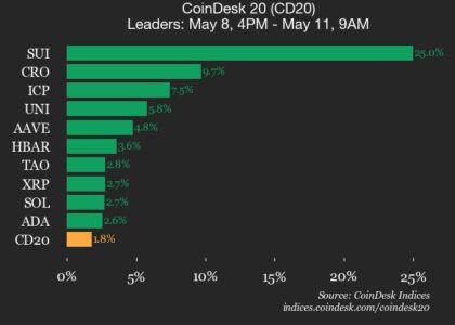 CoinDesk 20 performance update: SUI surges 25% over weekend