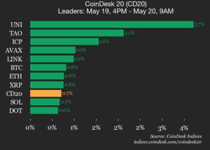 CoinDesk 20 performance update: Uniswap (UNI), up 3.7%, leads index higher