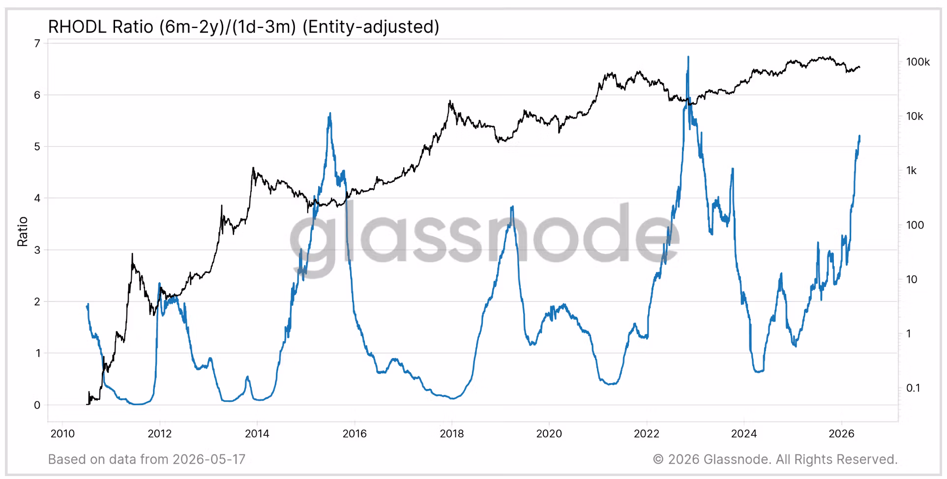 RHODL Ratio (Glassnode)