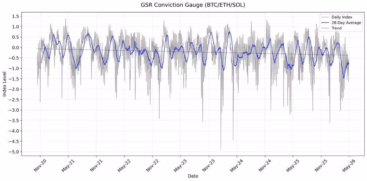 Chart: GSR Conviction gauge