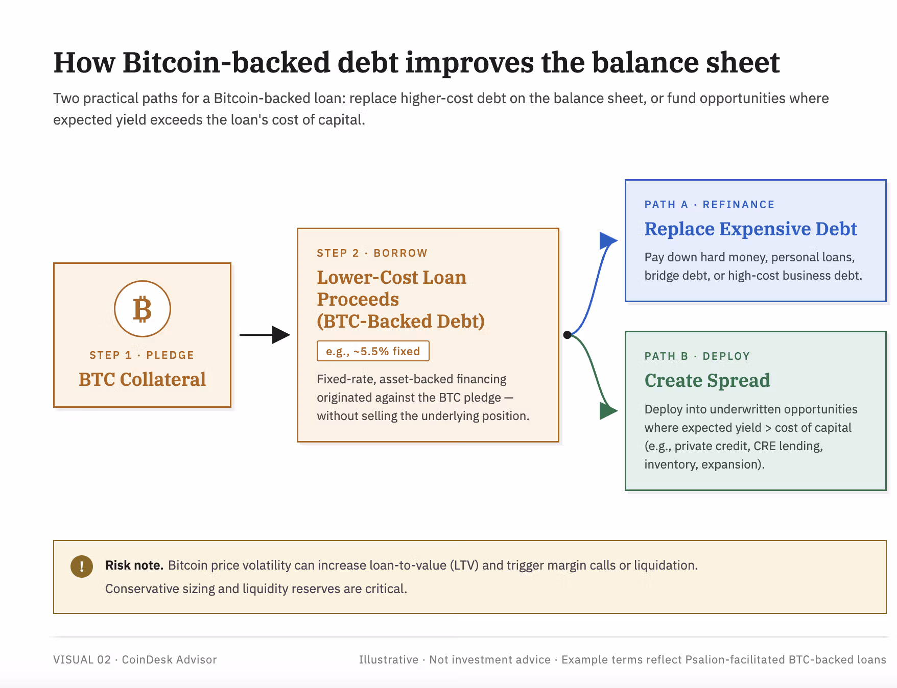 Chart: How Bitcoin-backed debt improves the balance sheet