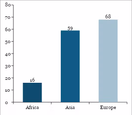 Chart: Intra-Regional Trade Share — Africa vs Peers