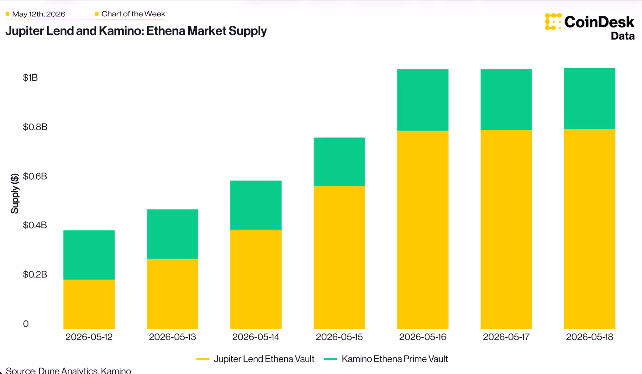 Chart: Ethena