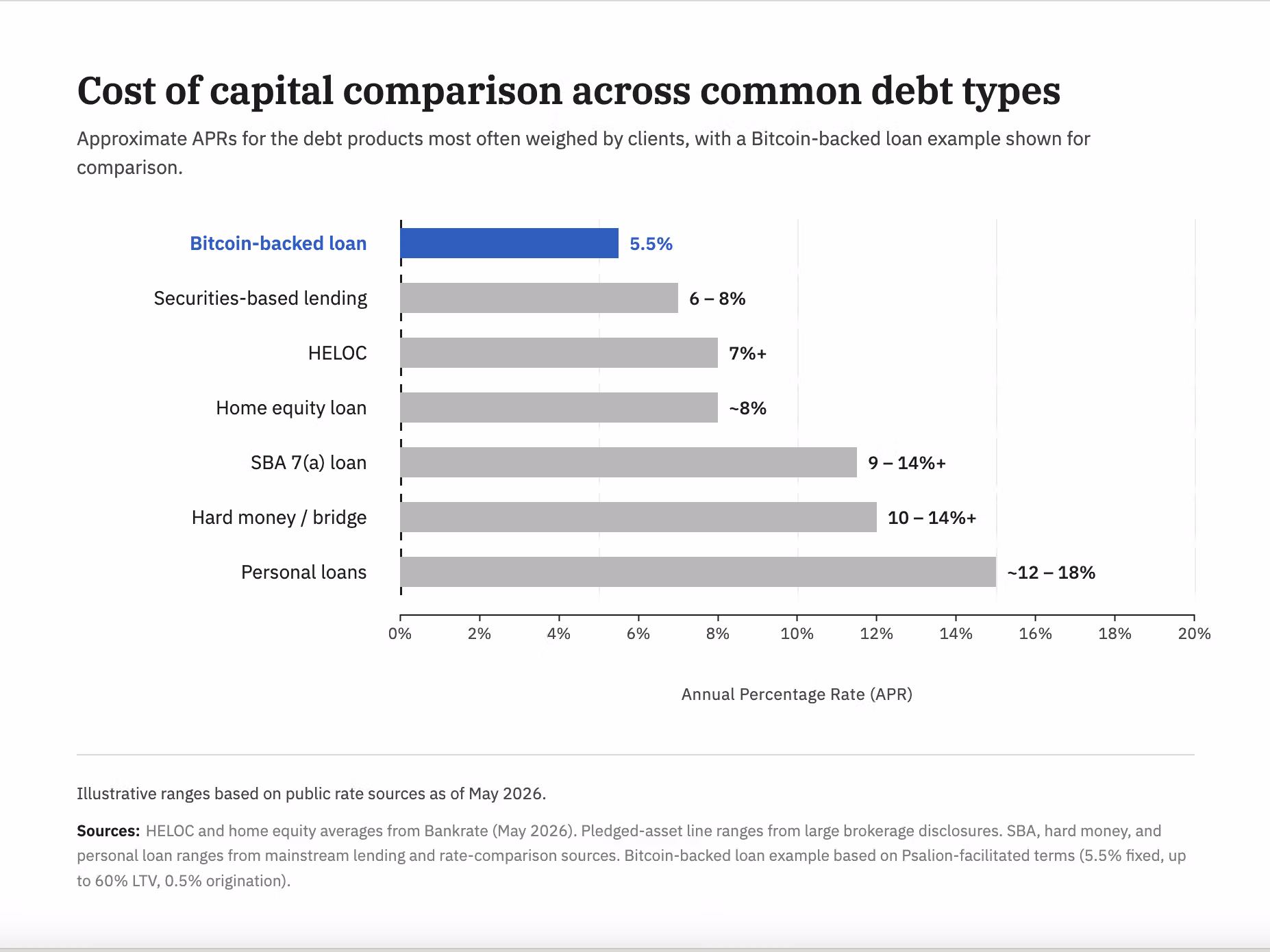 Chart: Cost of capital comparison across common debt types