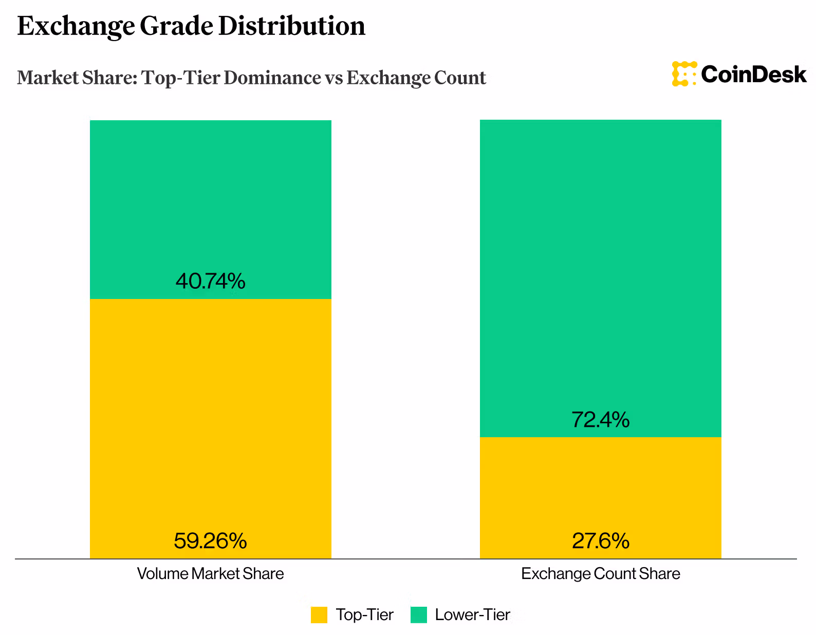 Market Share Top tier dominance vs exchange count chart