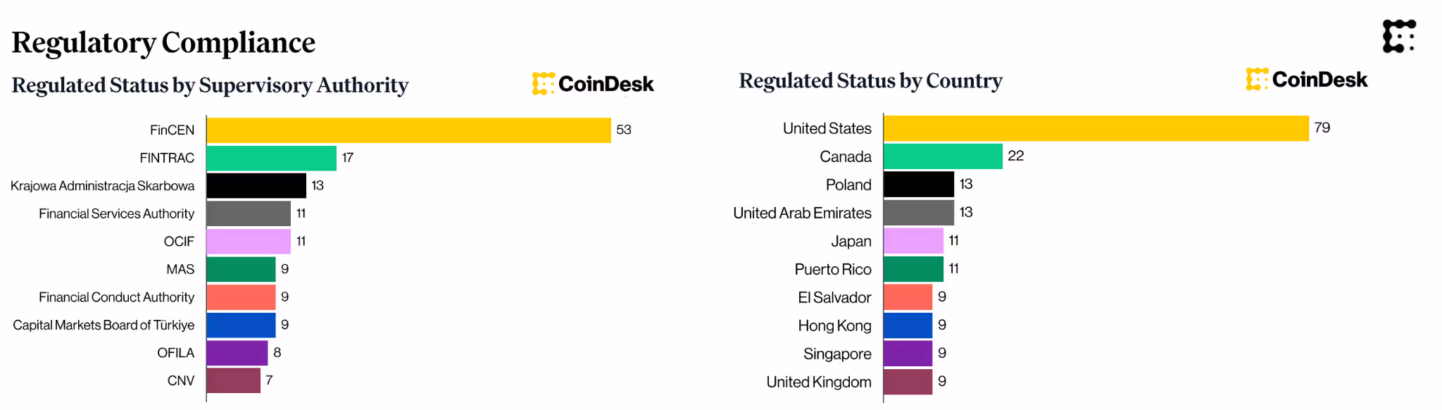 Regulatory Compliance chart