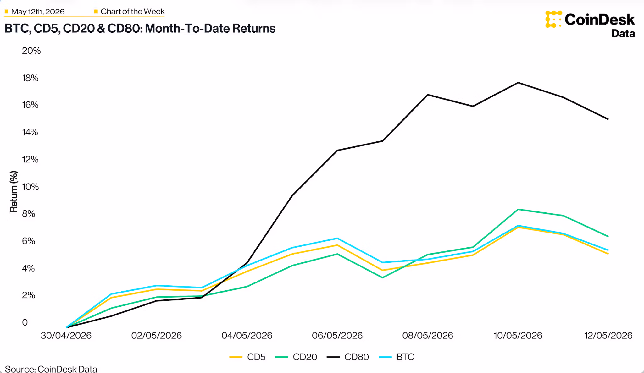 BTC, CD5, CD20 & CD80 month to date returns chart
