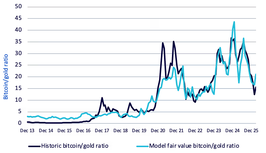 Bitcoin/ gold ratio chart