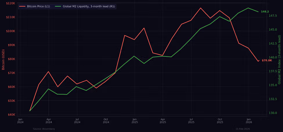 Bitcoin global M2 liquidity chart