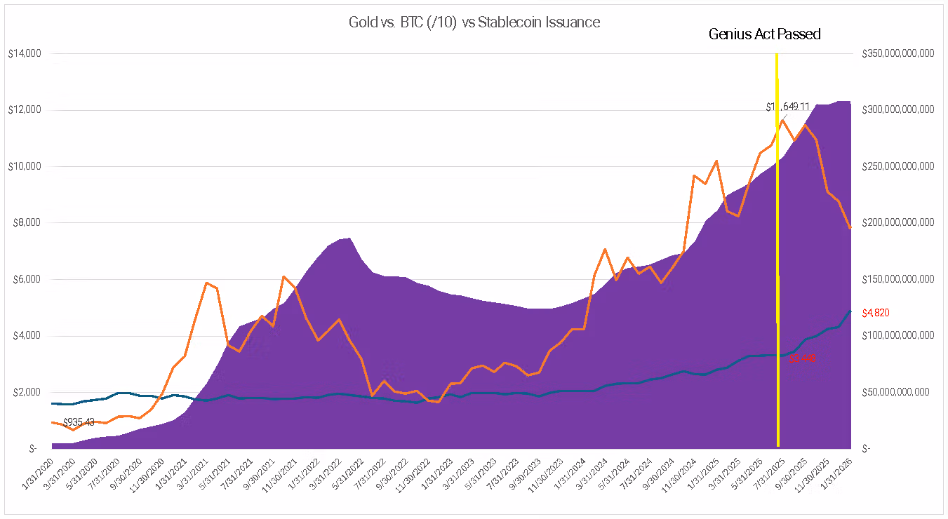 Gold vs BTC chart