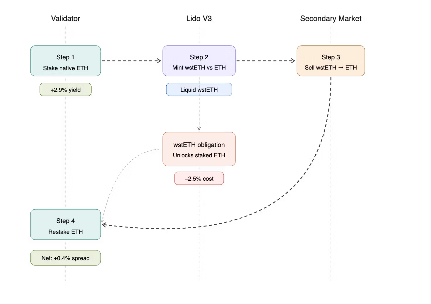 Lido V3 chart