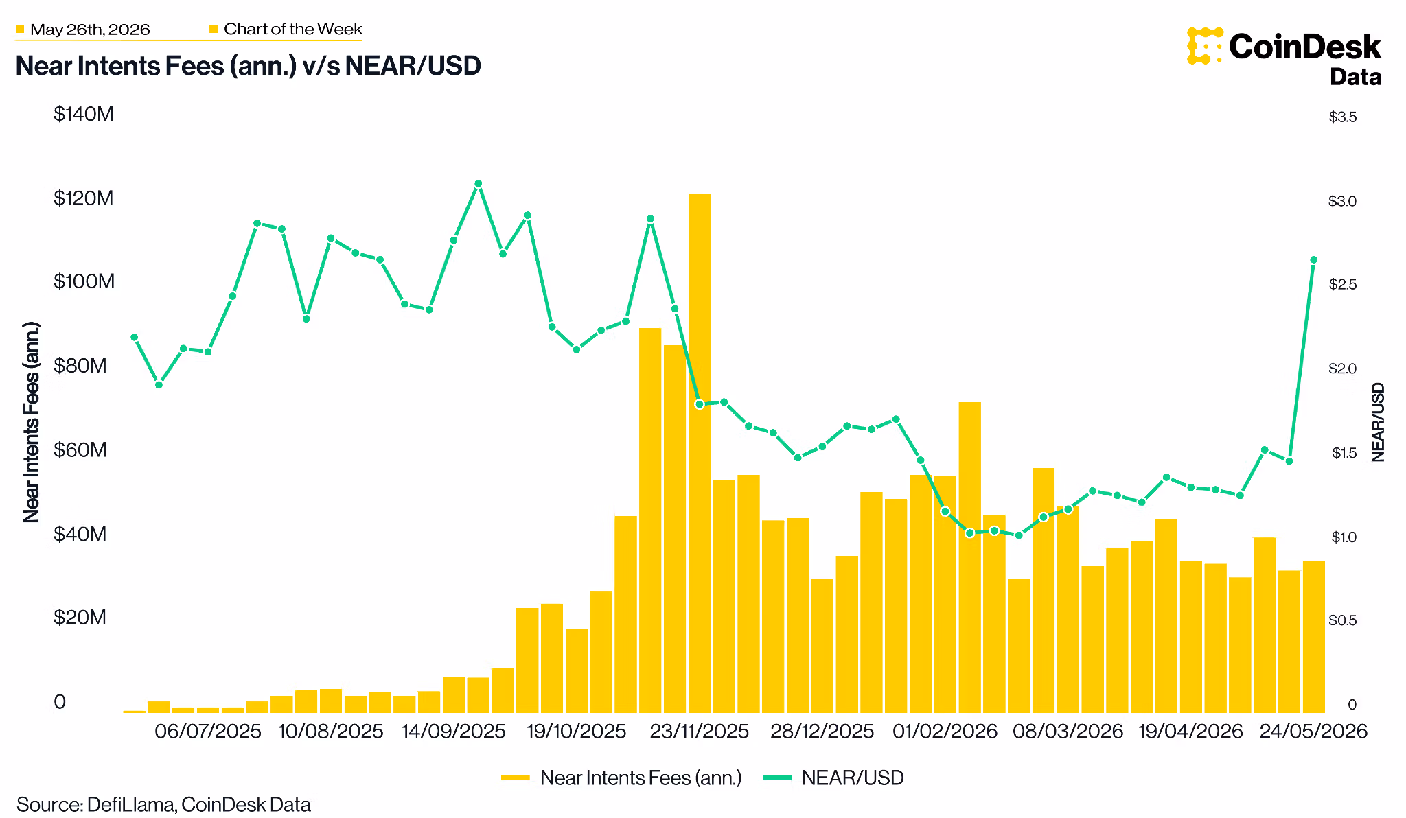 Near Intents Fees chart