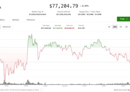 Crypto majors stuck in tight range as altcoin rotation picks up steam