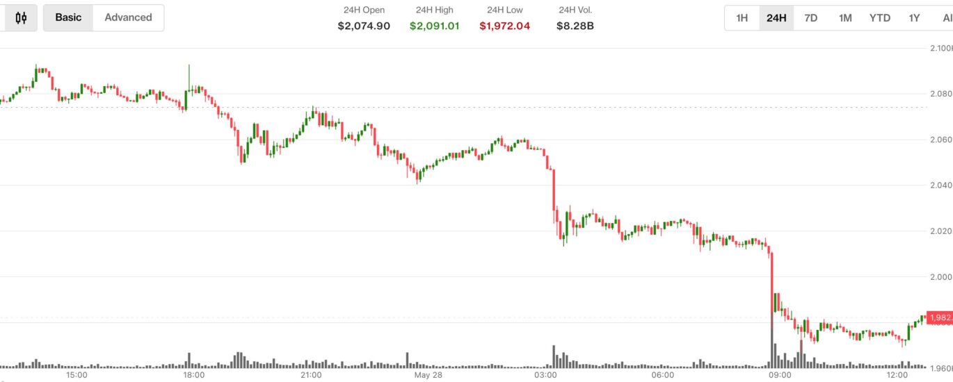 Diverging trends: Ether slides below $2,000 while futures open interest hits record high of 16 million ETH