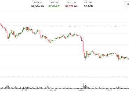 Diverging trends: Ether slides below $2,000 while futures open interest hits record high of 16 million ETH