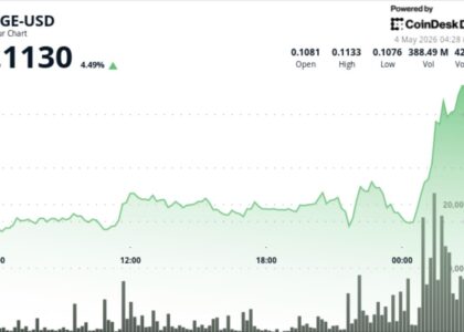 Dogecoin jumps 4% to lead gains among majors as bitcoin zooms higher