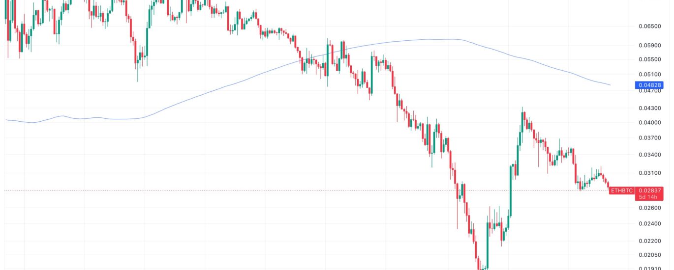 ETH/BTC ratio falls to 10-month low as ether continues to underperform bitcoin