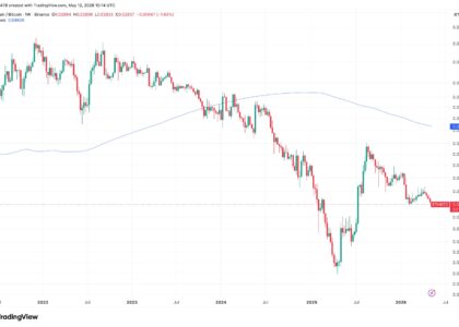 ETH/BTC ratio falls to 10-month low as ether continues to underperform bitcoin