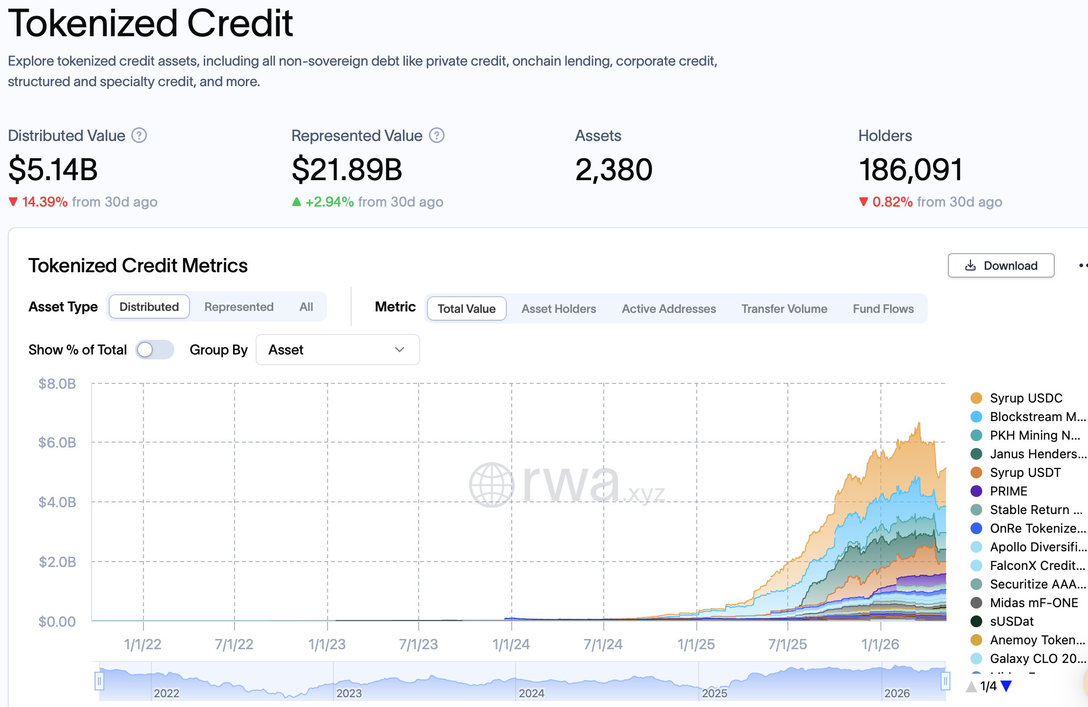 Tokenized credit. Source: RWA.xyz