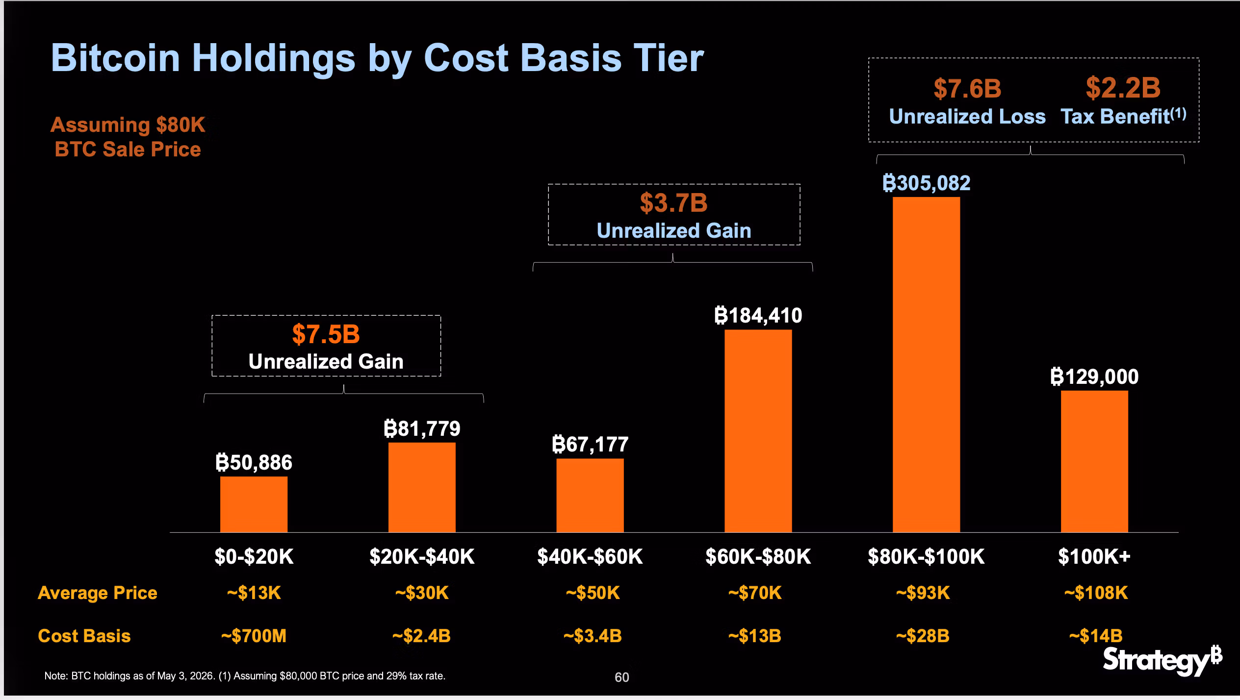 BTC Holdings by Cost Basis Tier (Strategy)