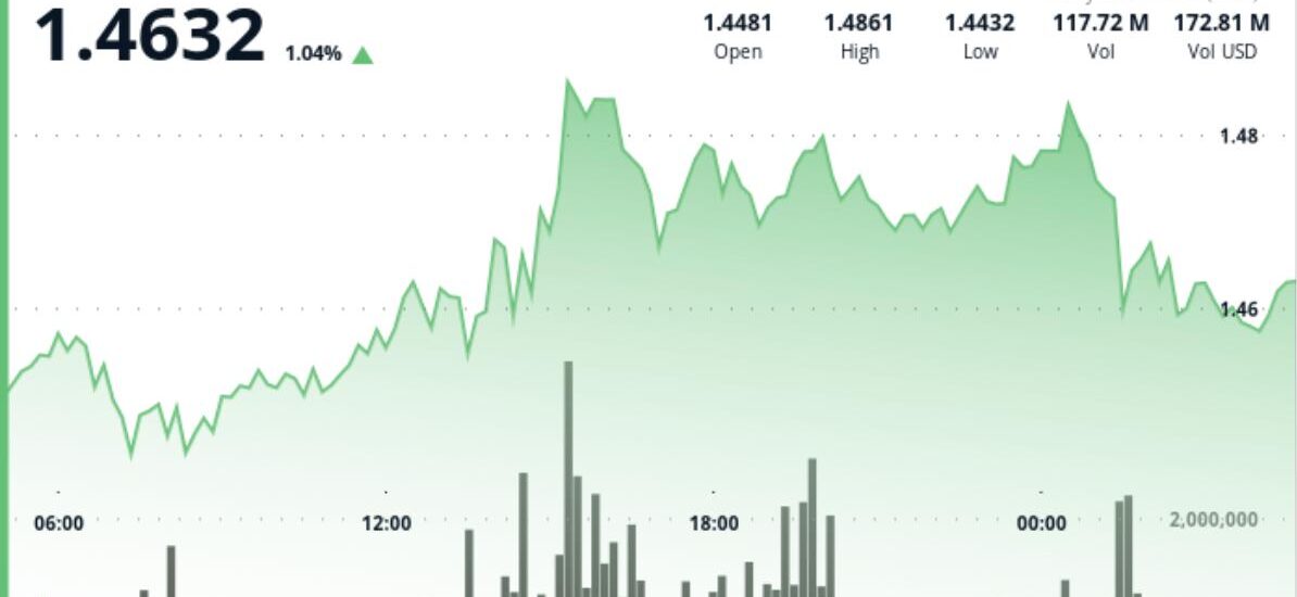 Ripple-linked XRP holds near $1.46 as breakout attempt fades