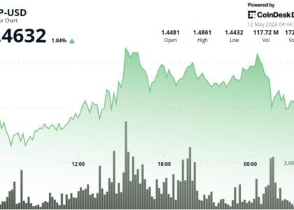 Ripple-linked XRP holds near $1.46 as breakout attempt fades