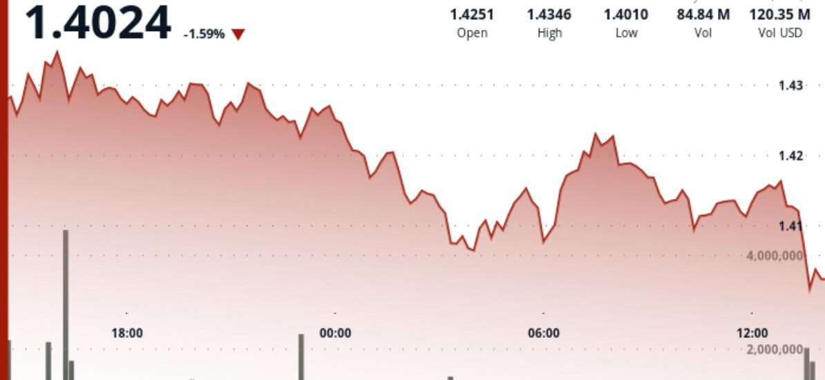 Ripple-linked XRP slips 2.5% below $1.42 as traders watch breakout