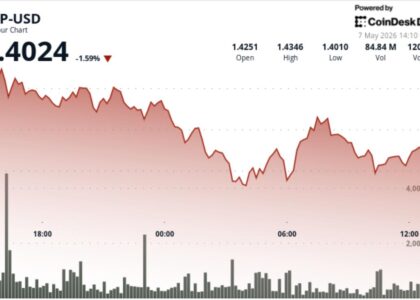 Ripple-linked XRP slips 2.5% below $1.42 as traders watch breakout