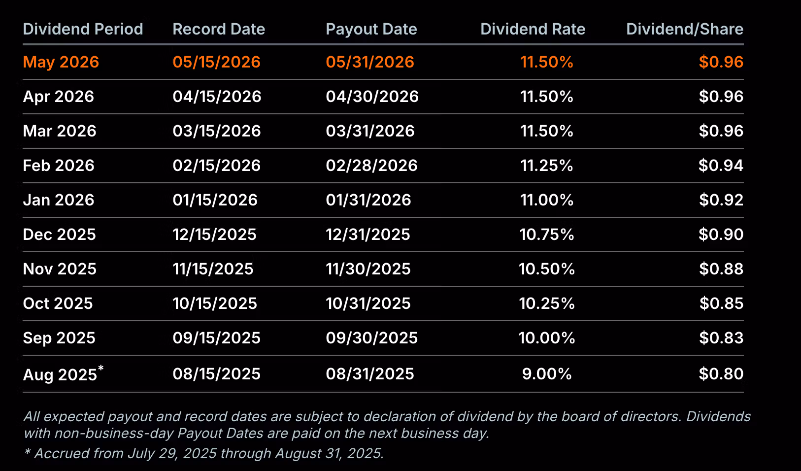 STRC Dividend Rate (Strategy)
