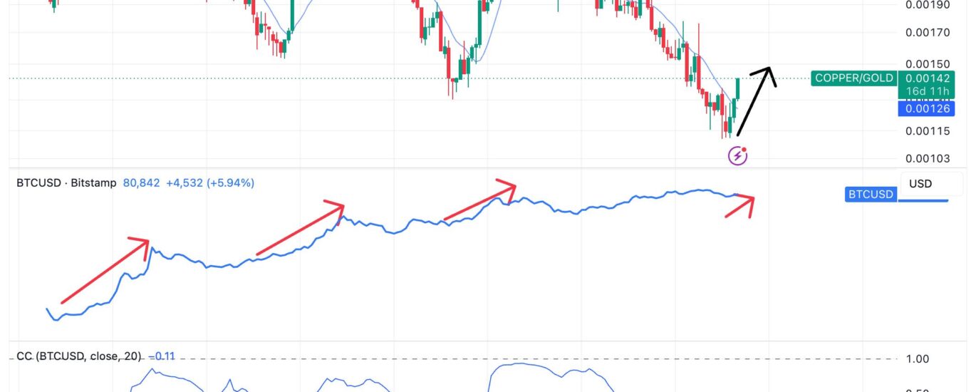 The 2020 signal returns: Why the copper-to-gold breakout could point to bitcoin breakout