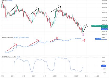 The 2020 signal returns: Why the copper-to-gold breakout could point to bitcoin breakout