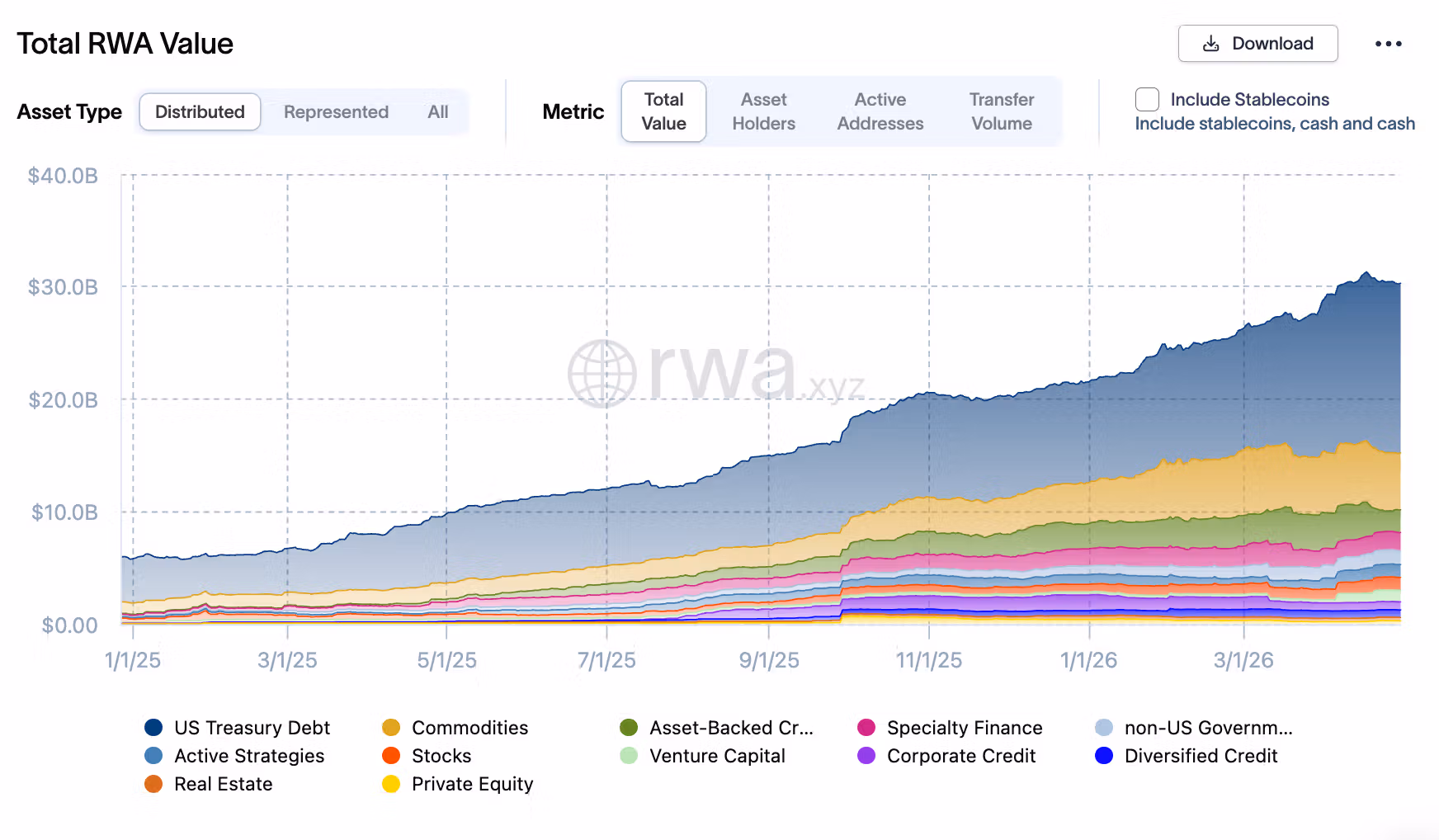 Tokenized real-world asset market grew sixfold since 2025 (RWA.xyz)