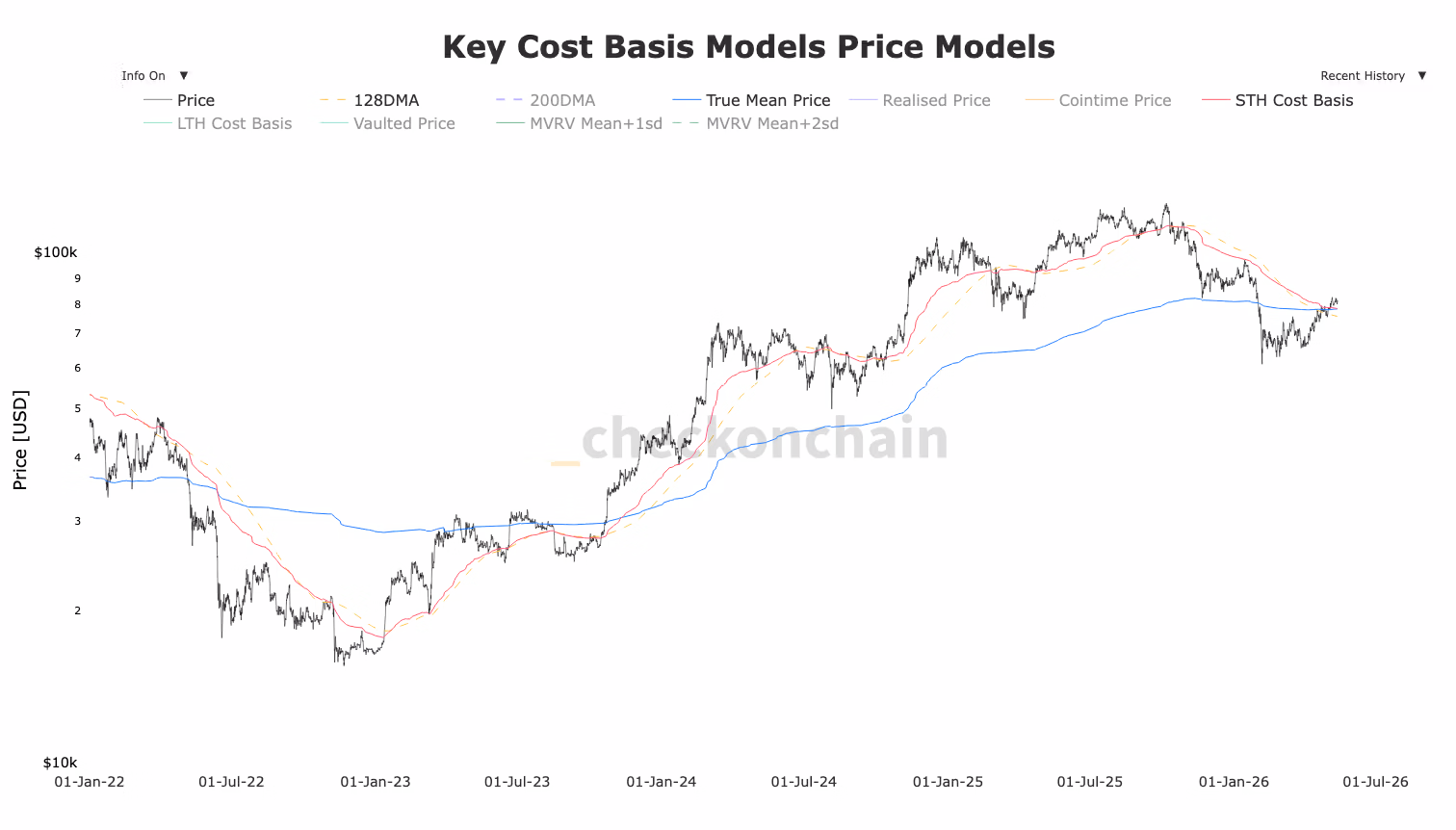 Key Cost Basis Models (CheckonChain)
