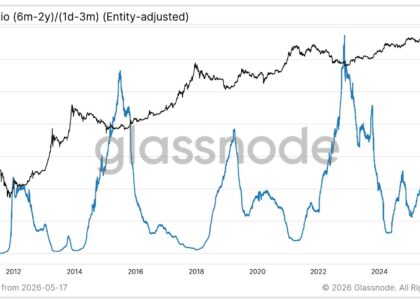 These bitcoin metrics suggest February’s $60,000 selloff may have marked the bottom