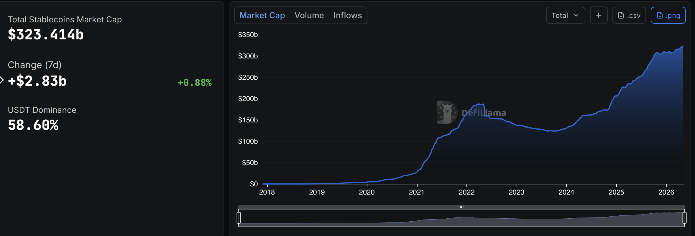 Stablecoin market cap. Source: DefiLlama