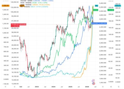 What's next as hot money cycle has gone from crypto to gold to AI to memory