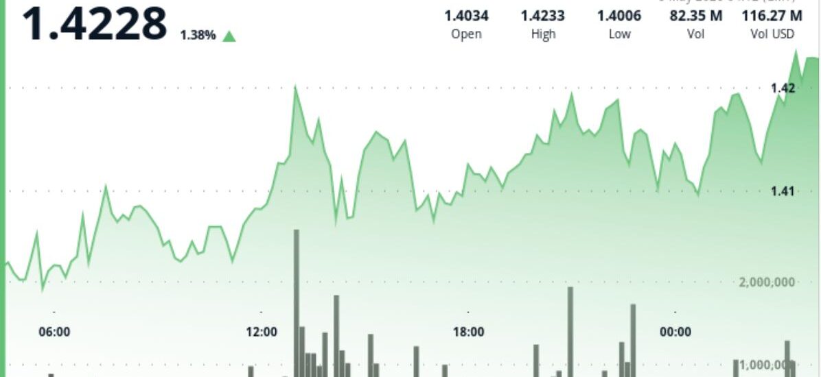 XRP above $1.42 as traders watch 2025 breakout pattern that led to 66% rally
