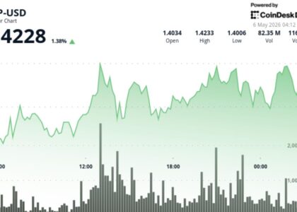 XRP above $1.42 as traders watch 2025 breakout pattern that led to 66% rally