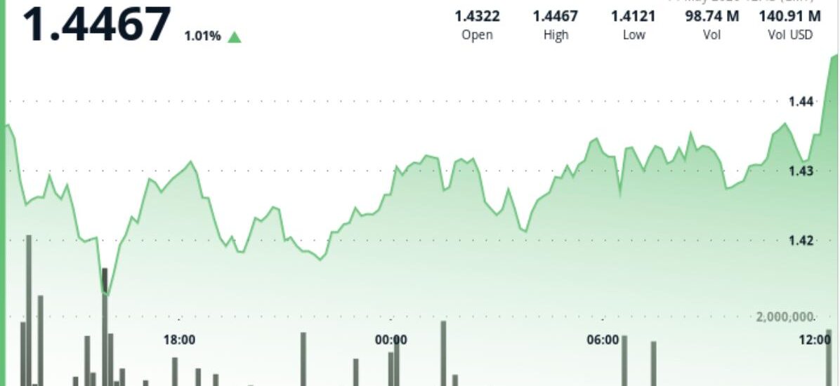 XRP edges higher while bitcoin, ether and dogecoin slip, keeping focus on $1.49 breakout zone