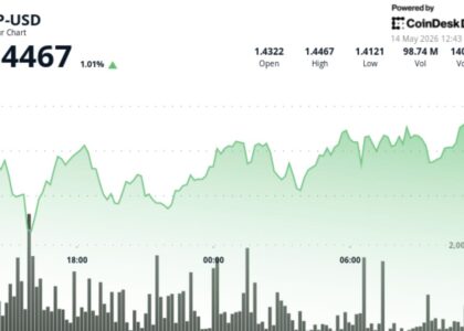 XRP edges higher while bitcoin, ether and dogecoin slip, keeping focus on $1.49 breakout zone